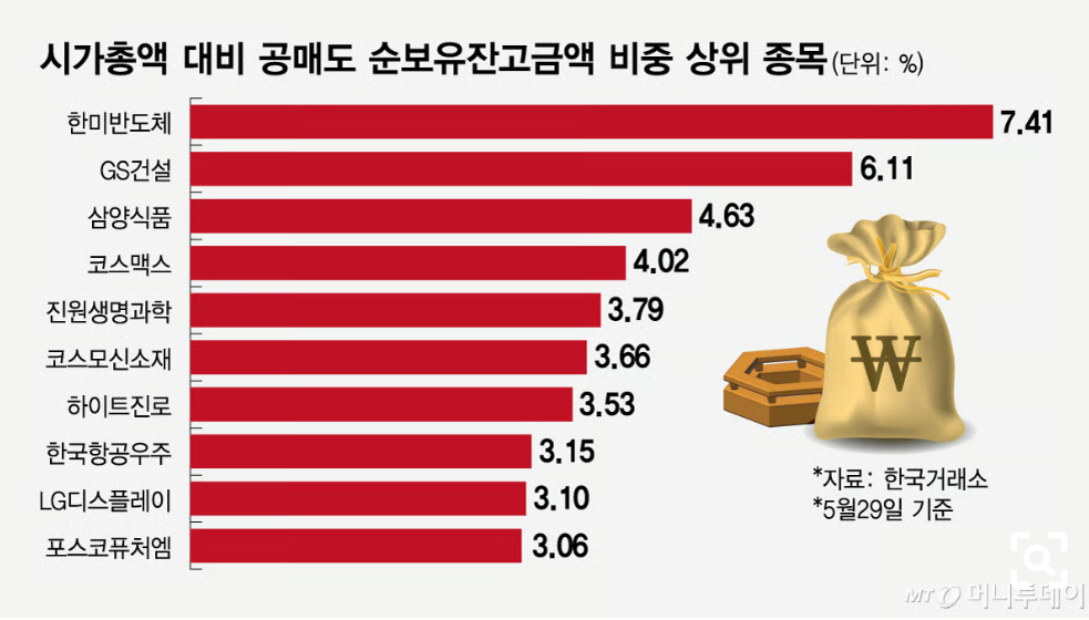 공매도 잔고 22조