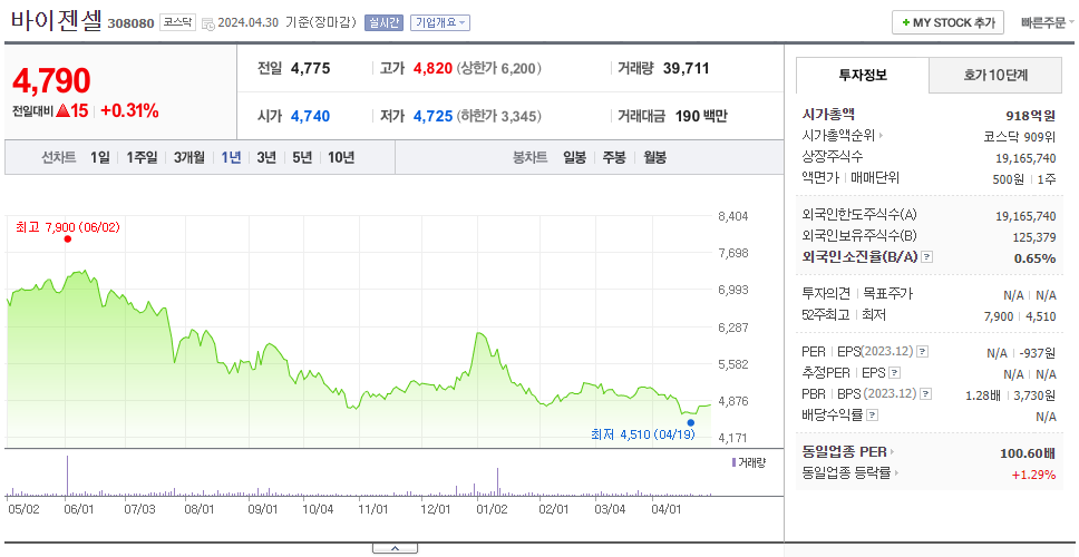 바이젠셀_주가