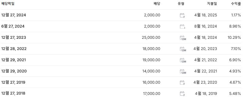 한국쉘석유 배당금 배당락일