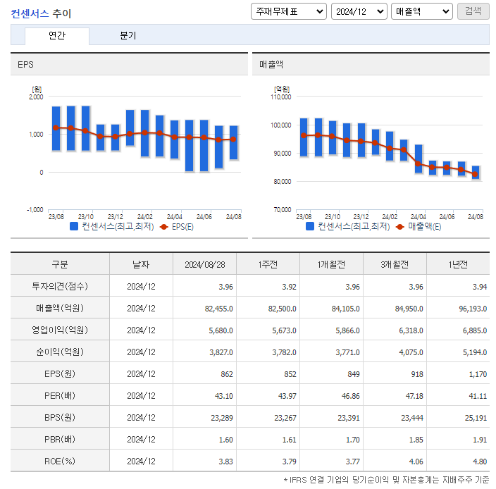 카카오 주가 전망 목표주가
