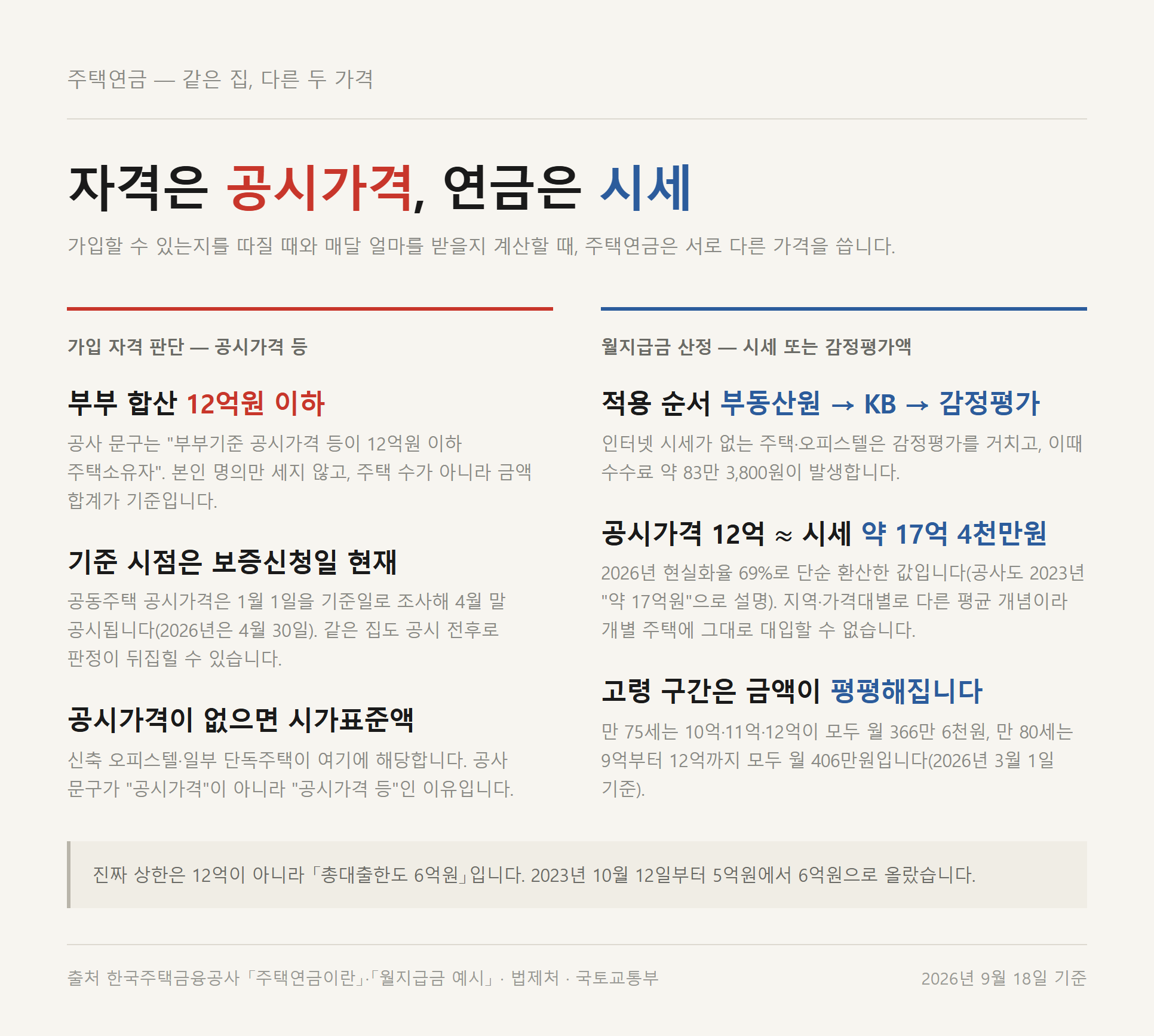 주택연금 가입 자격은 공시가격으로, 연금 금액은 시세로 따로 계산된다는 이중 기준 설명 이미지
