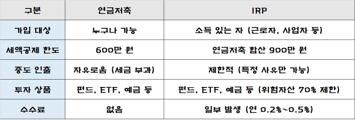 개인연금 IRP 장단점 비교 구분 정리한 표