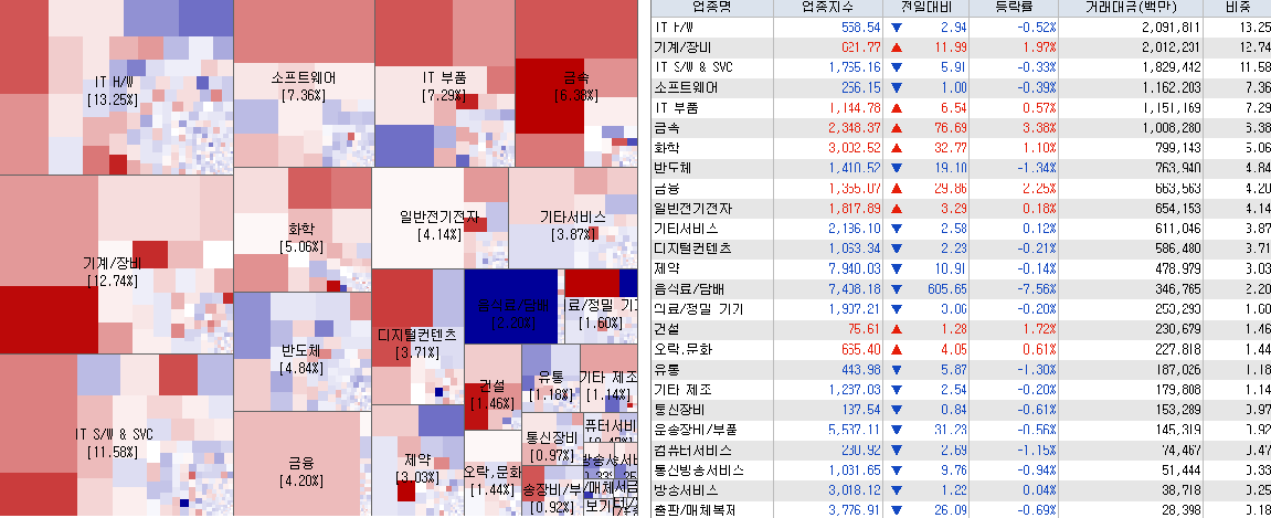 3.22 전일 코스닥 시장지도