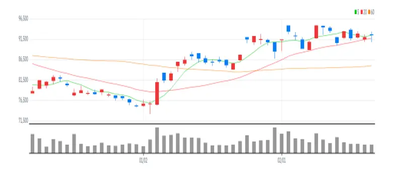 SK하이닉스 차트