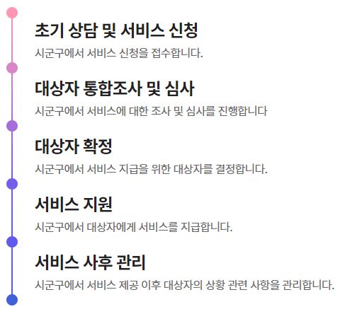 처리절차
