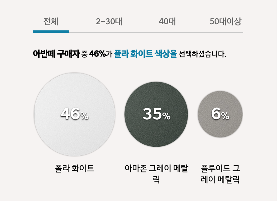아반떼 인기색상 1위 - 폴라 화이트