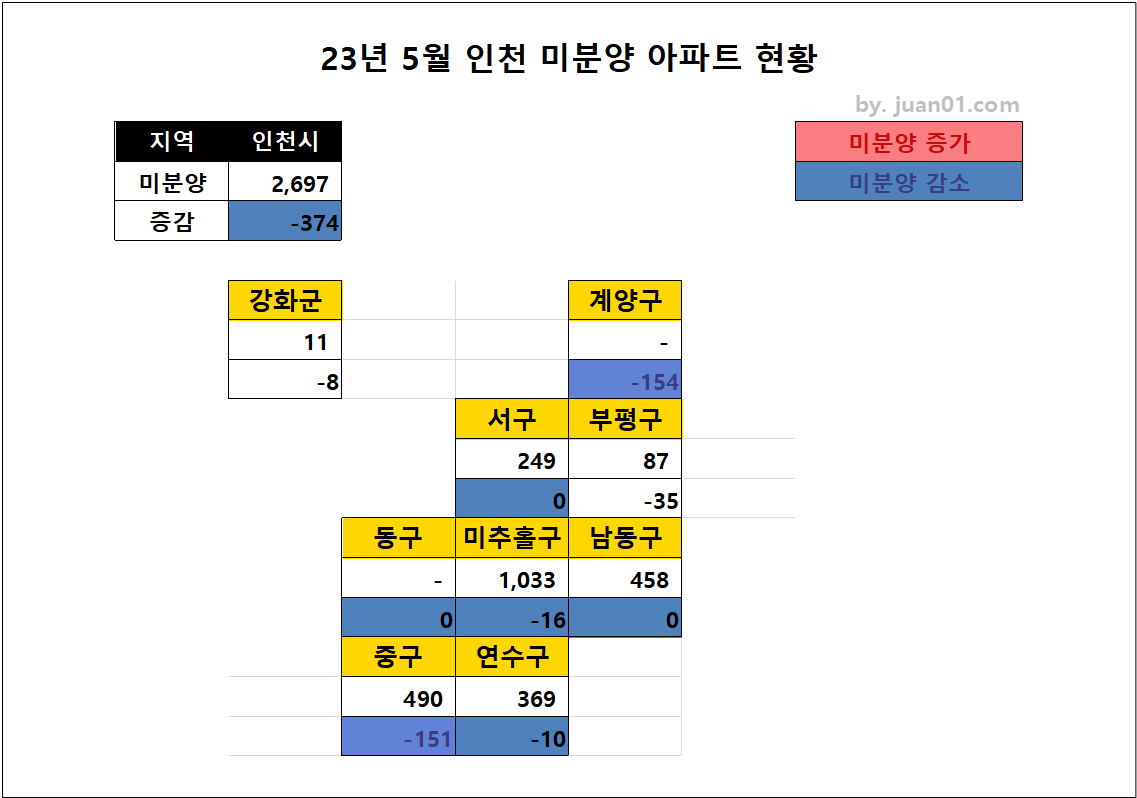 2023년 5월 인천 미분양 아파트 업체별 현황