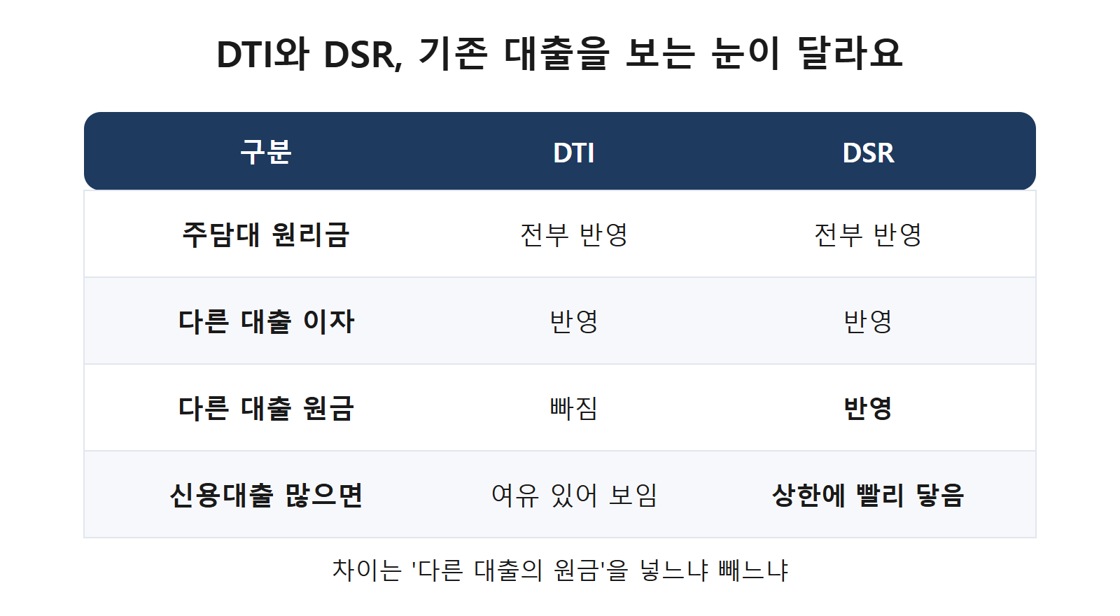 DTI와 새 기준의 반영 범위 비교표