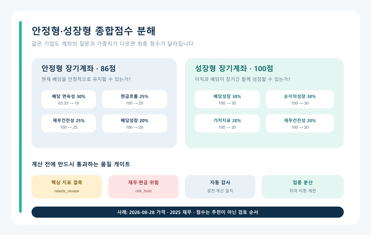 안정형과 성장형 장기계좌의 서로 다른 질문과 가중치로 종합점수를 분해하는 19편 대표 이미지