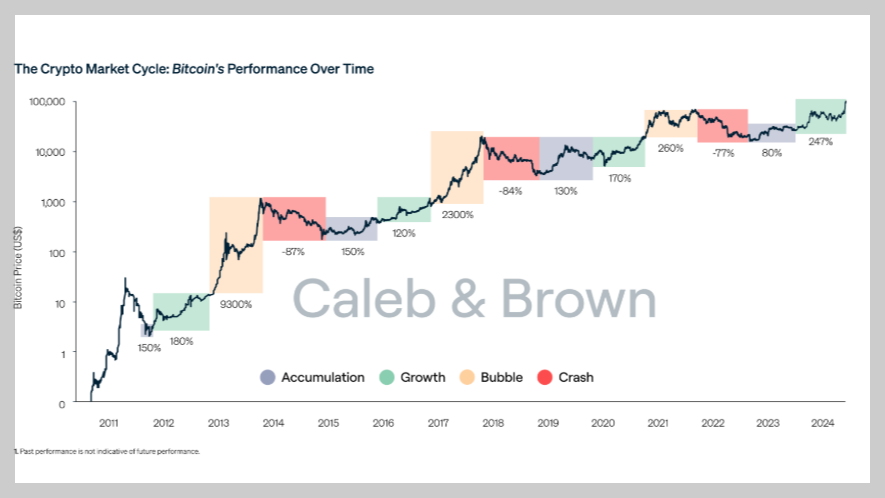 비트코인 4년 주기의 이해