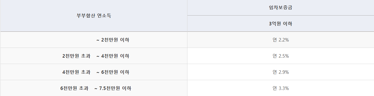 소득별 금리 도표