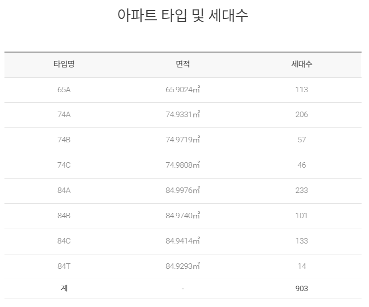 사송 롯데캐슬. 분양일정, 분양세대, 평면도, 임대기간