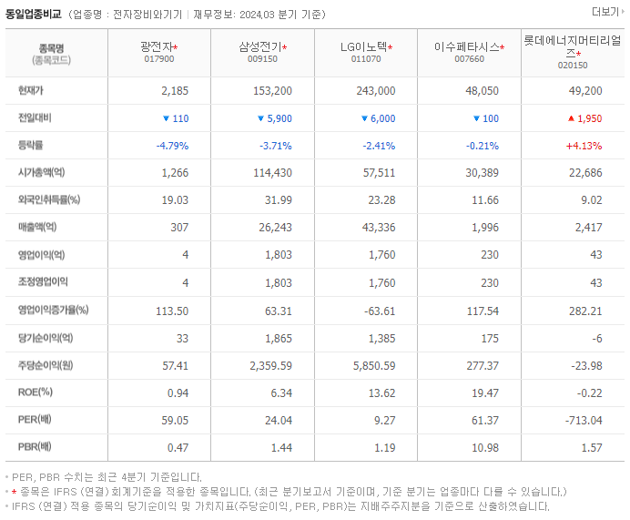 광전자_동종업비교자료