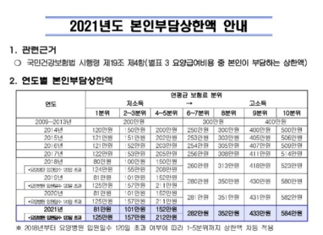 2021년 본인부담 상한액 안내문