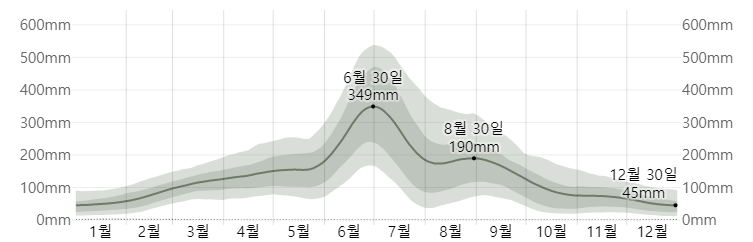 후쿠오카 한달 강수량