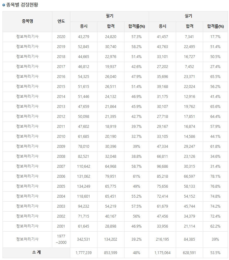 정보처리기사 합격률