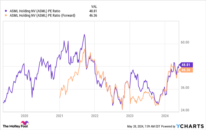 ASML PE