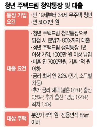 청년 주택드림 청약통장