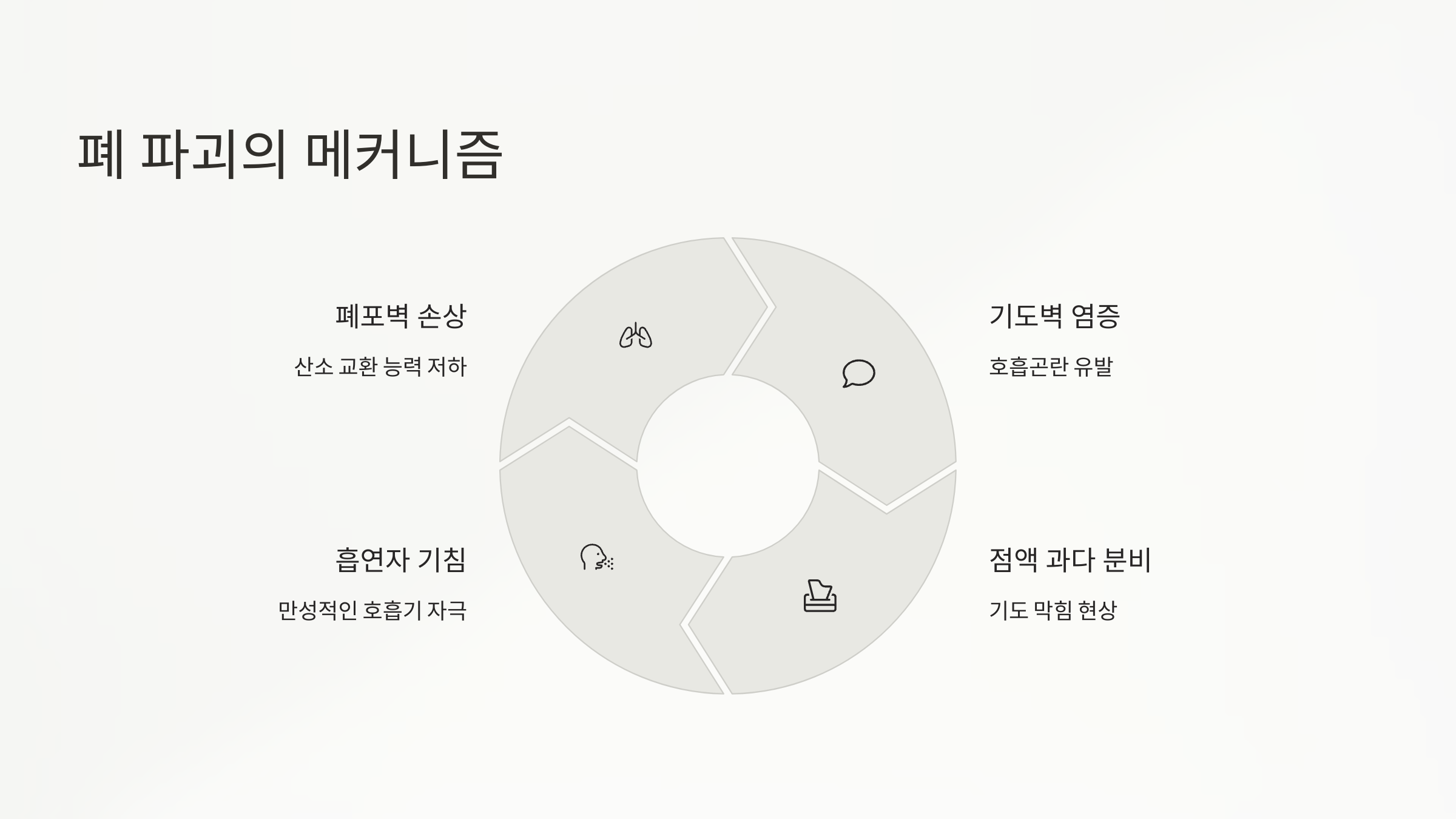 폐 파괴의 메커니즘