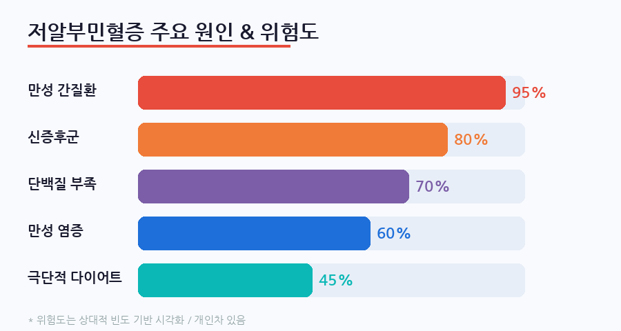 저알부민혈증-주요-원인과-위험도