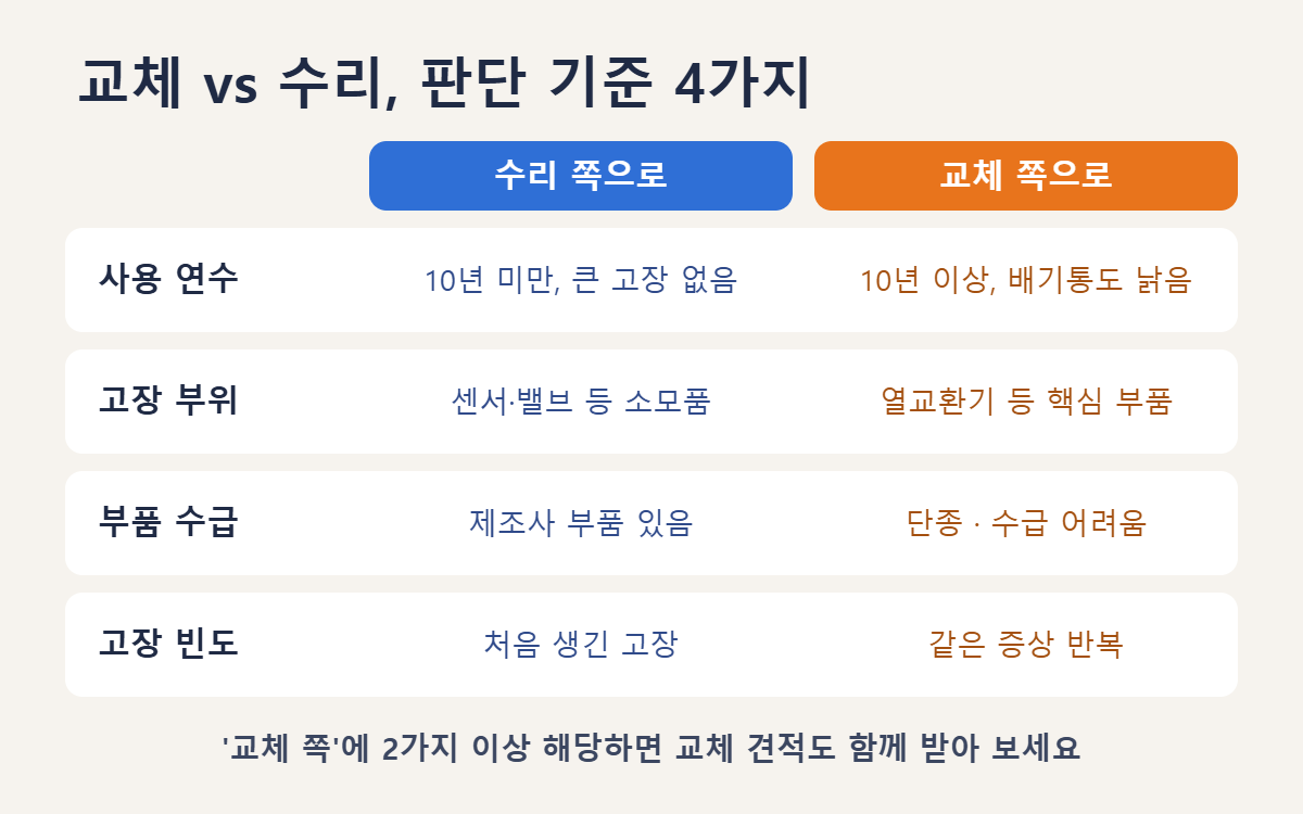 사용 연수, 고장 부위, 부품 수급, 고장 빈도로 보일러 수리와 교체를 판단하는 기준표