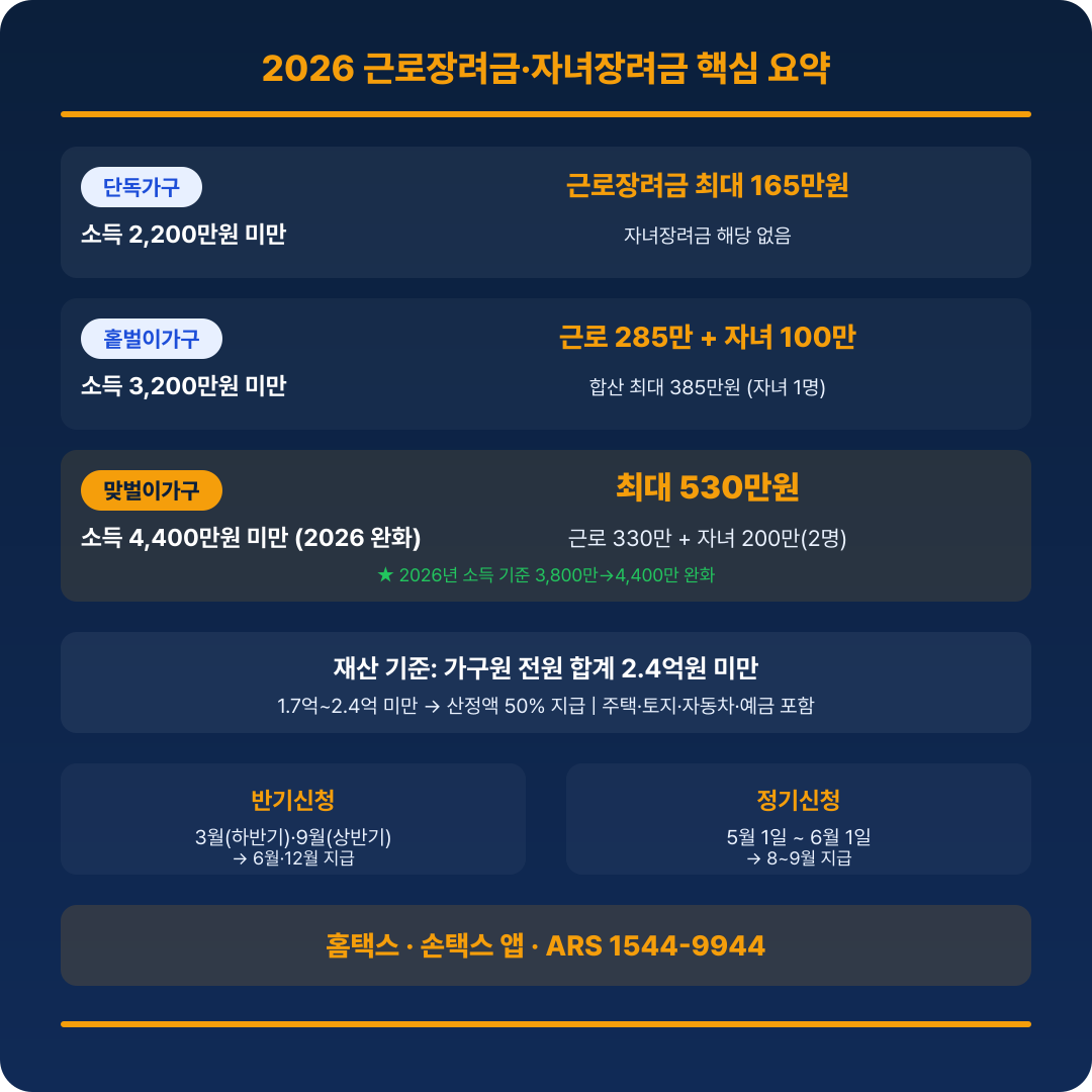 근로장려금·자녀장려금 핵심 요약 카드 - 가구별 소득 기준·최대 지급액·신청 기간 요약