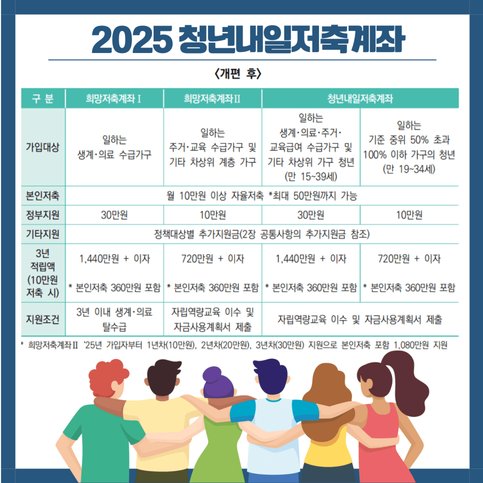 2025 청년내일저축계좌 개편 후