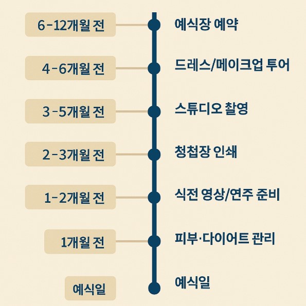 결혼준비 타임라인