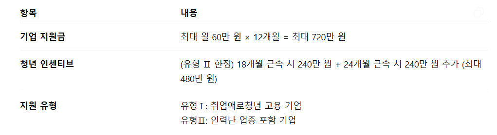 '청년일자리도약장려금'지원 내용 및 규모