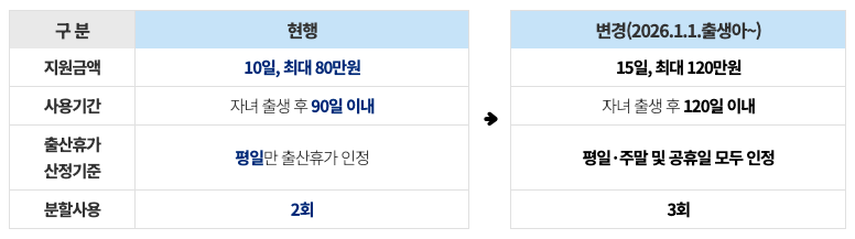 2026년 지원금액 현행 vs 변경 사항