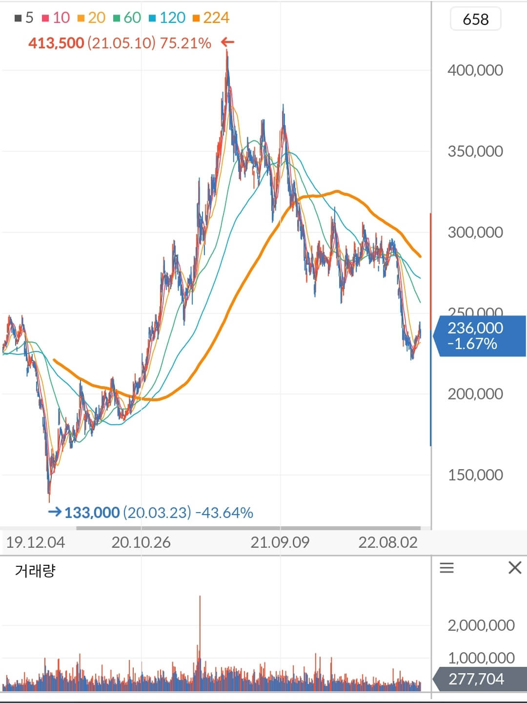 POSCO홀딩스 주가 차트