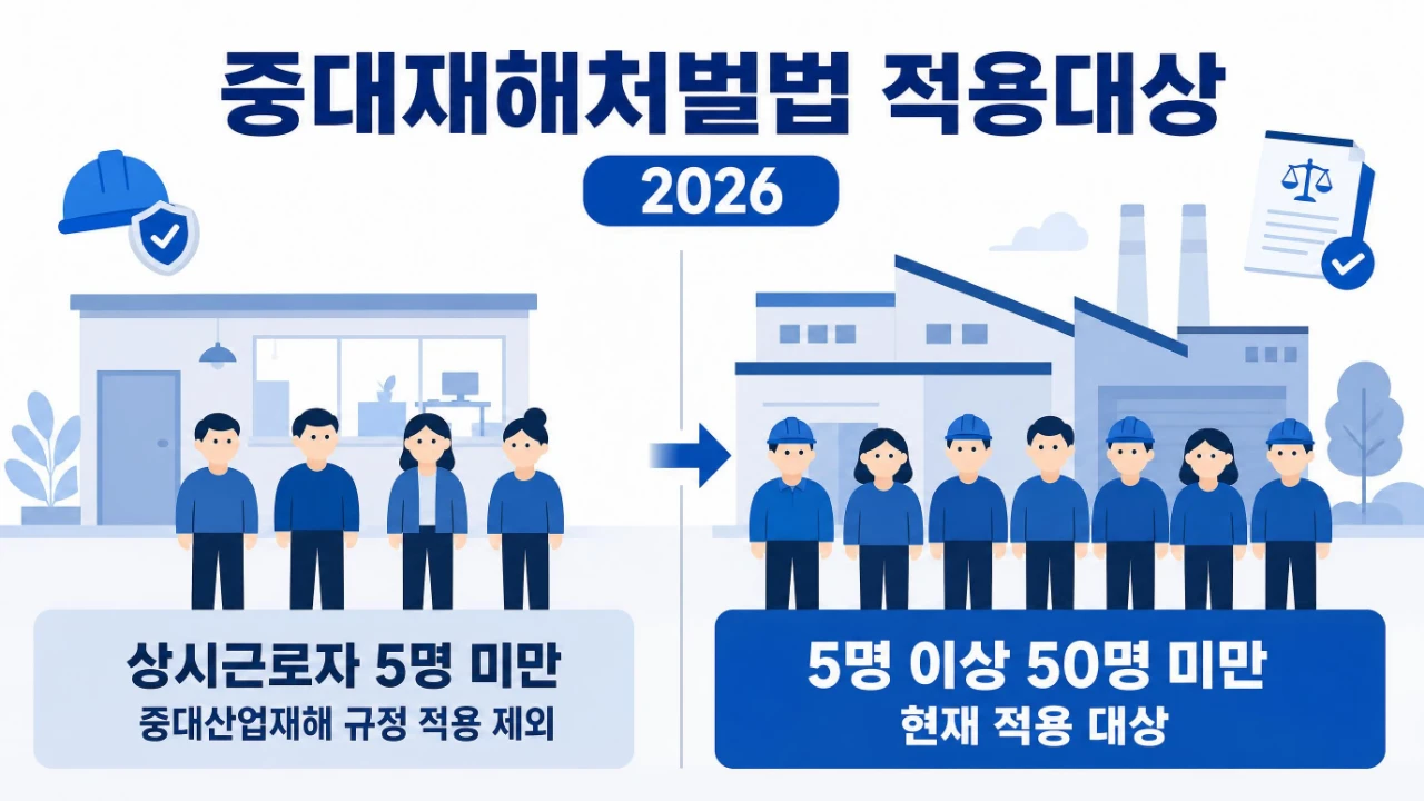 2026년 중대재해처벌법 적용대상과 상시근로자 5인 미만 50인 미만 기준을 설명하는 이미지