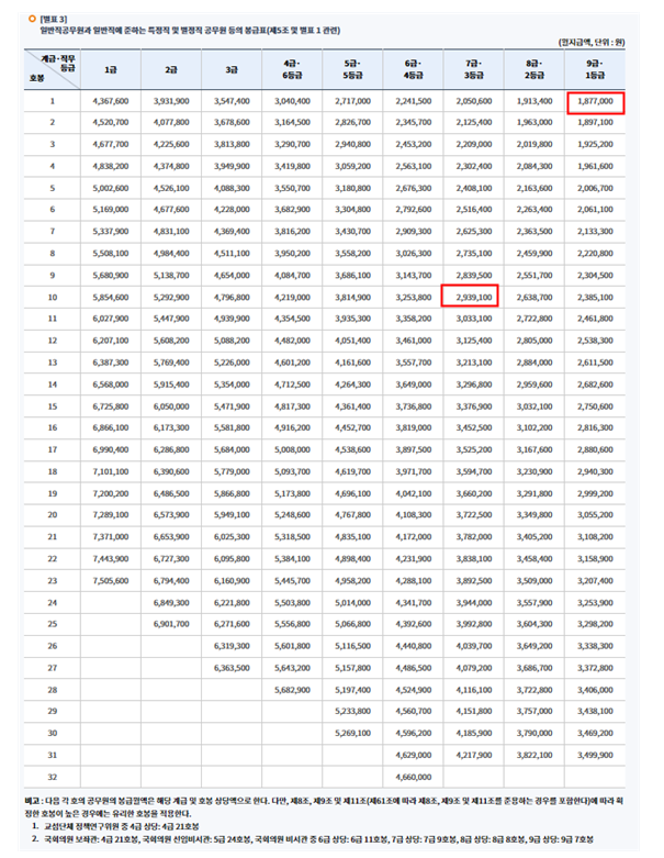 2024년 공무원봉급표 확인