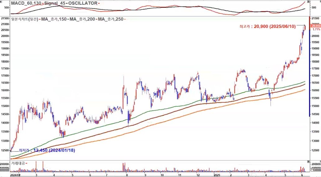 우리금융지주 일봉 2025