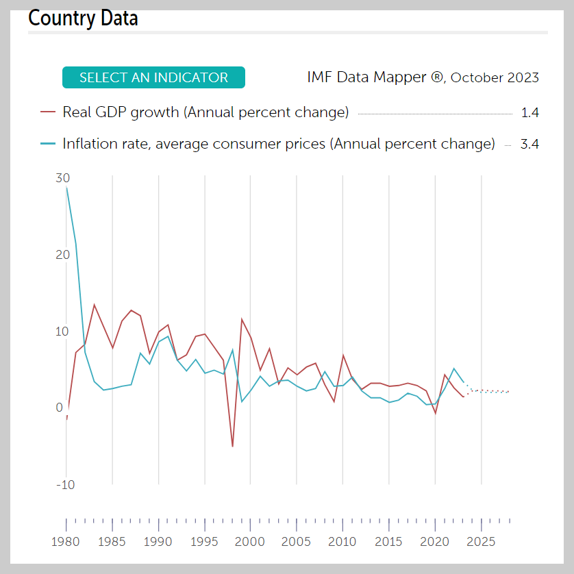 IMF 한국 성장률