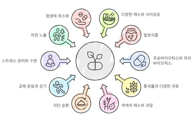장내-미생뭉-다양성-높이는-방법