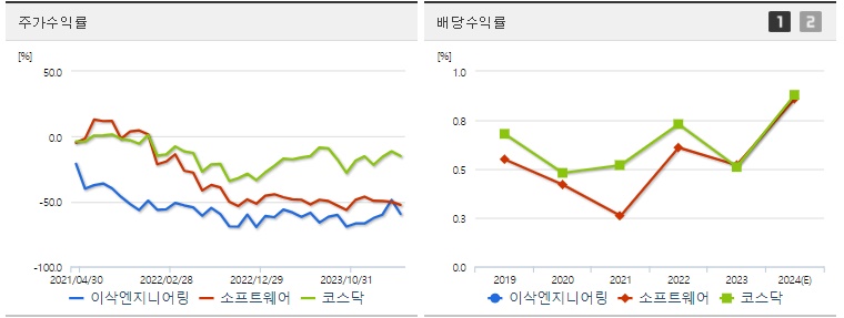 이삭엔지니어링 주가 및 배당 수익률