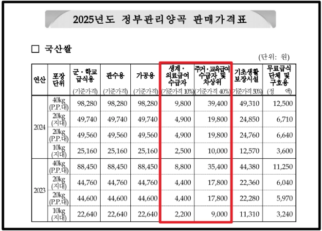 양곡할인 지원사업,신청방법,자격조건,수령방법