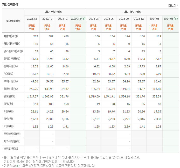 드림씨아이에스_실적