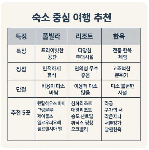숙소 중심 여행 추천 특징과 장단점 그리고 추천 5곳을 표로 정리한 이미지