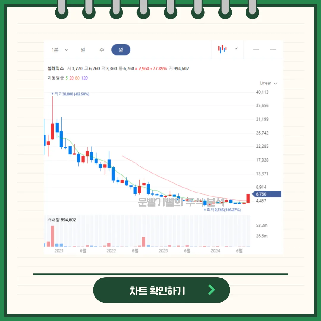 셀레믹스 차트분석