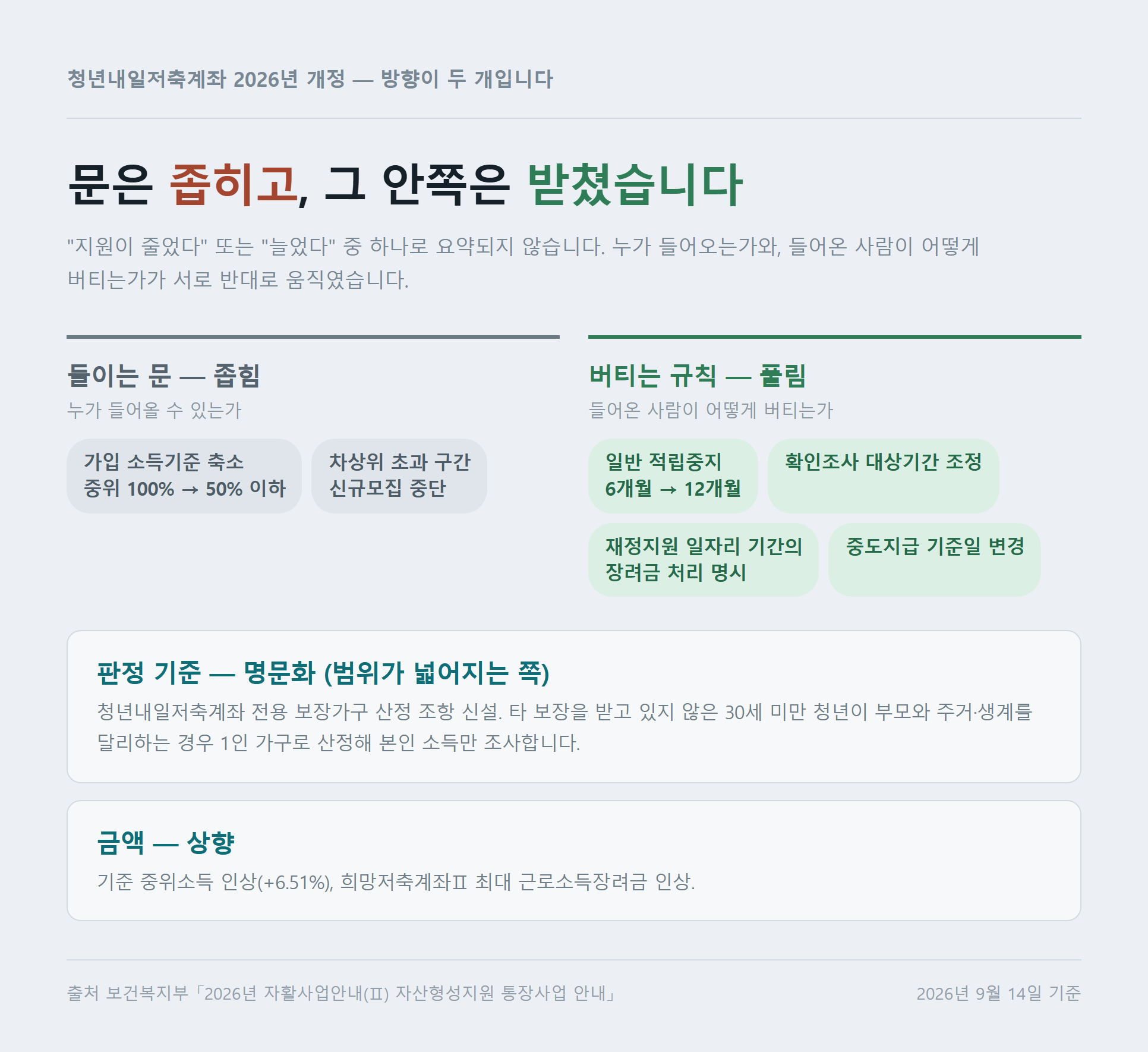 2026년 개정 항목을 들이는 문(좁힘)과 버티는 규칙(풀림) 두 방향으로 나눠 정리한 자료카드