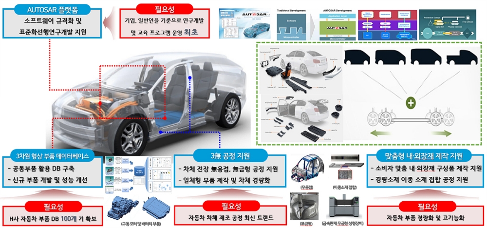 서비스 맞춤 자동차 부품 기술개발 일괄 지원 방안