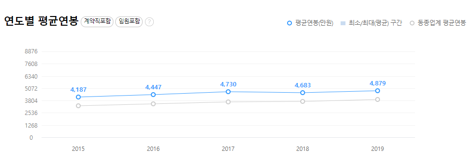 한림제약-연봉-합격자 스펙-신입초봉-외국어능력