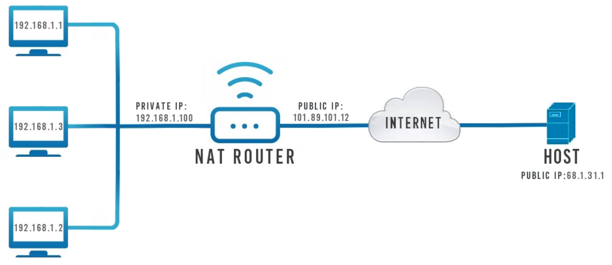 NAT (Network Address Translation)