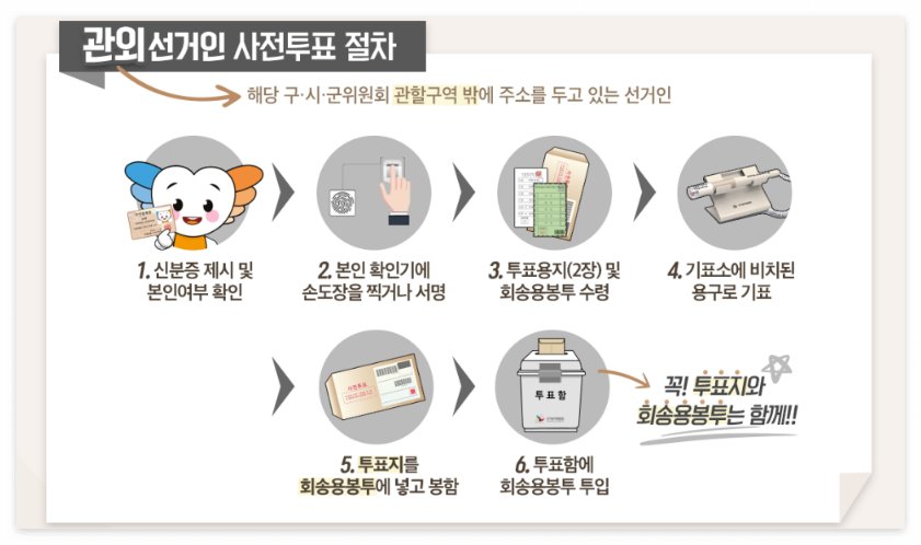 관외선거인 사전투표 절차(@중앙선거관리위원회)