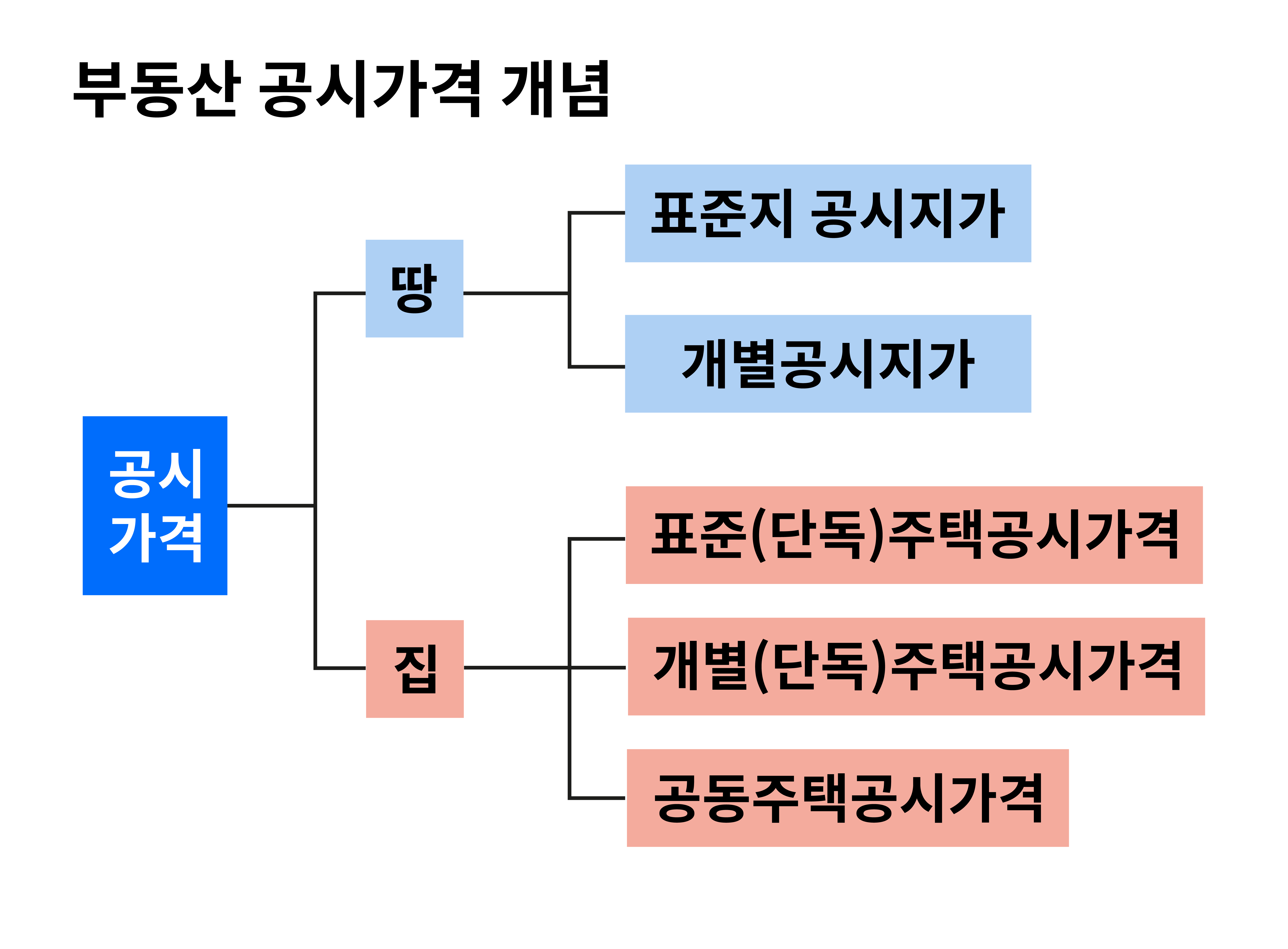 공시가격