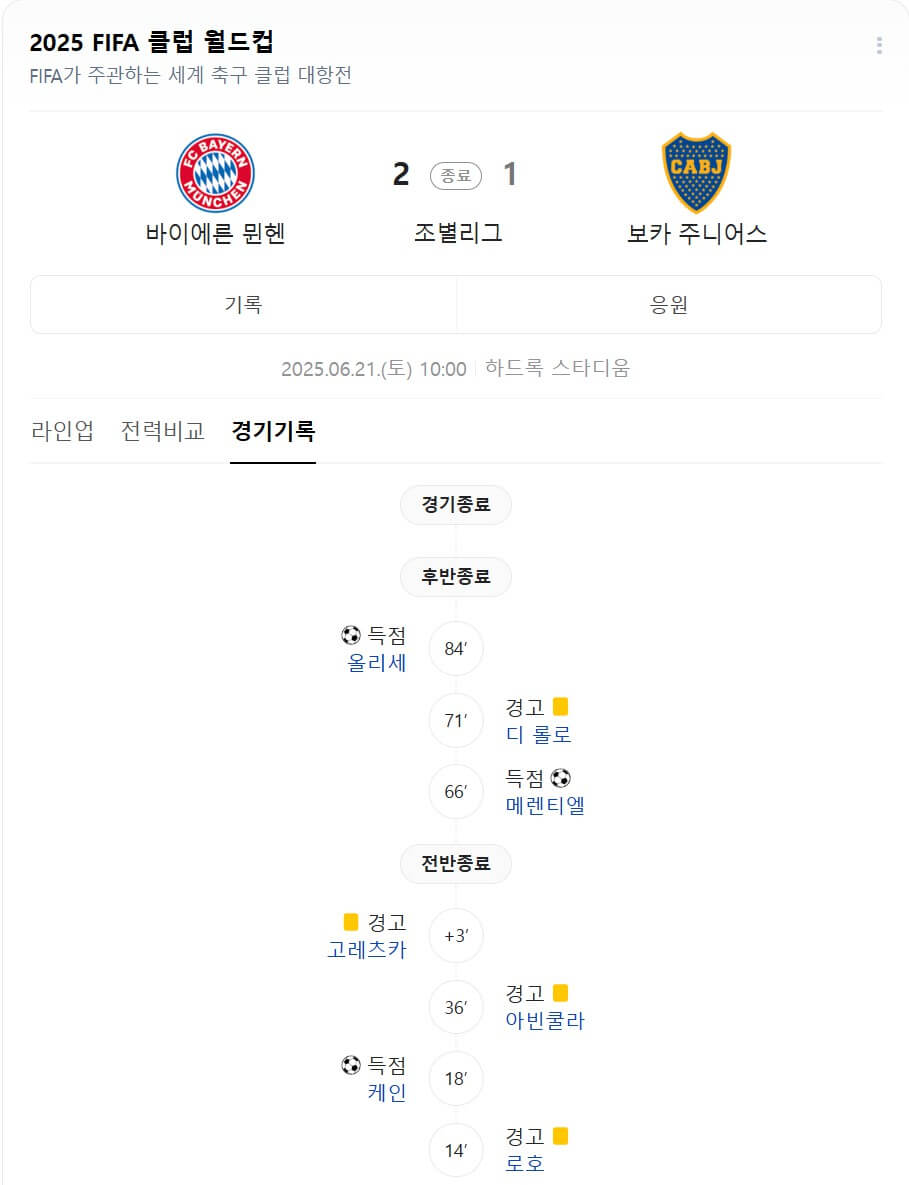 바이에른 뮌헨, 보카주니어스 제압하며 클럽월드컵 16강 확정