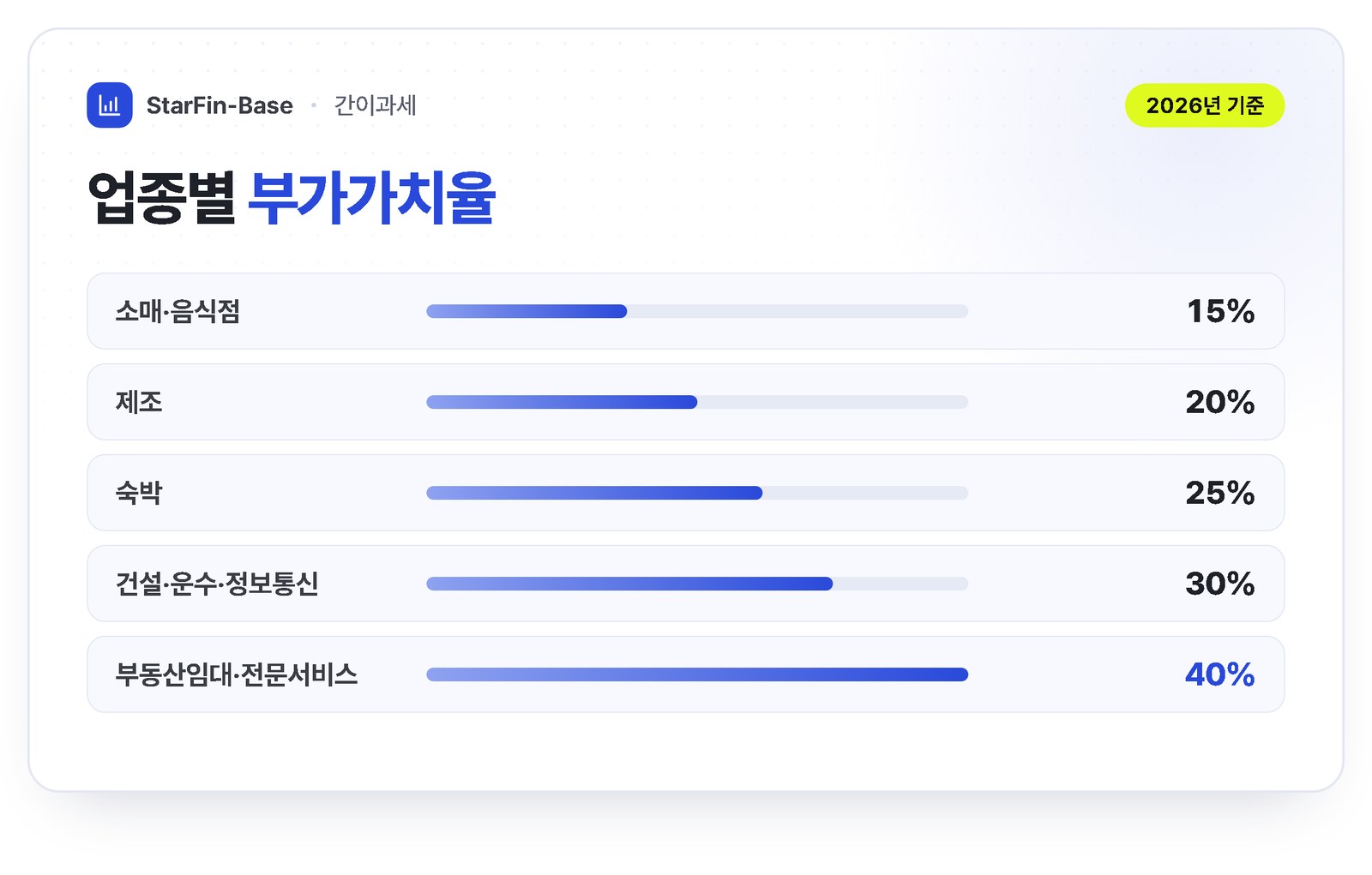 간이과세자 업종별 부가가치율 - 소매·음식점 15%, 제조 20%, 숙박 25%, 건설·운수·정보통신 30%, 부동산임대·전문서비스 40%