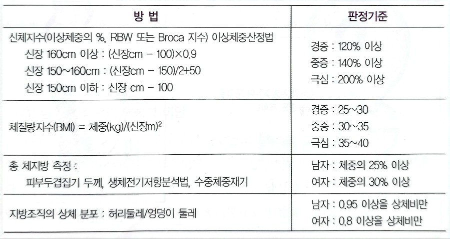 비만 판정법